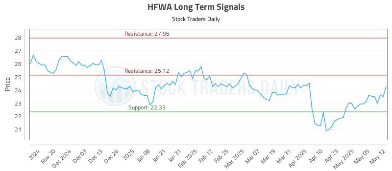 HFWA Long Term Analysis for May 12 2025 HFWA Long Term Analysis for May 12 2025