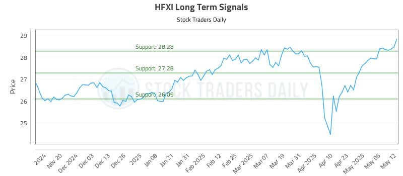 HFXI Long Term Analysis for May 12 2025 HFXI Long Term Analysis for May 12 2025