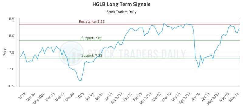 HGLB Long Term Analysis for May 12 2025 HGLB Long Term Analysis for May 12 2025