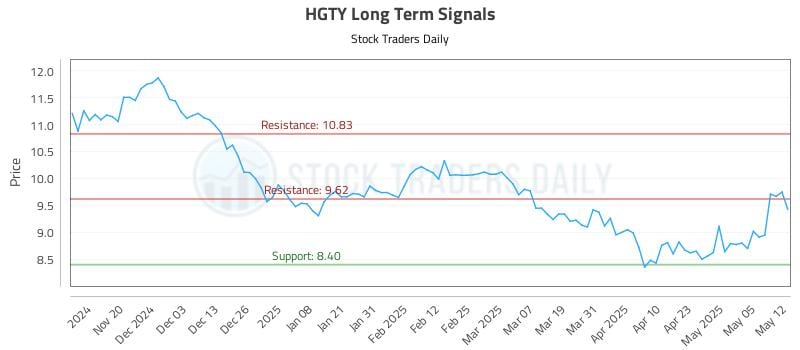 HGTY Long Term Analysis for May 12 2025 HGTY Long Term Analysis for May 12 2025