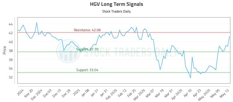 HGV Long Term Analysis for May 12 2025 HGV Long Term Analysis for May 12 2025