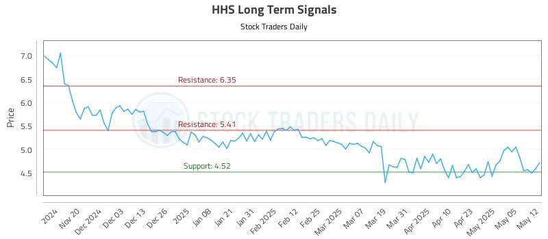 HHS Long Term Analysis for May 12 2025 HHS Long Term Analysis for May 12 2025