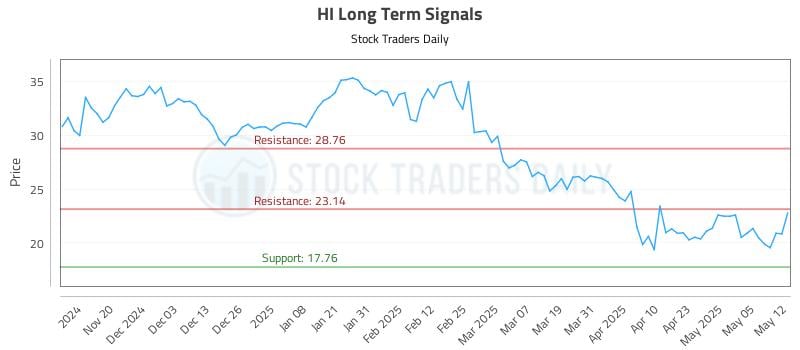 HI Long Term Analysis for May 12 2025 HI Long Term Analysis for May 12 2025