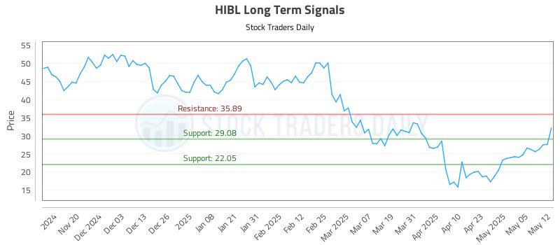 HIBL Long Term Analysis for May 12 2025 HIBL Long Term Analysis for May 12 2025
