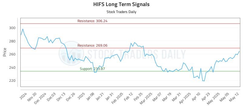 HIFS Long Term Analysis for May 12 2025 HIFS Long Term Analysis for May 12 2025