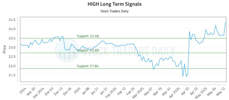 HIGH Long Term Analysis for May 12 2025 HIGH Long Term Analysis for May 12 2025