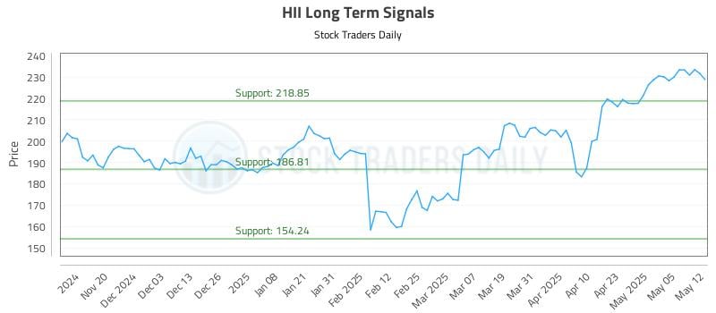 HII Long Term Analysis for May 12 2025 HII Long Term Analysis for May 12 2025