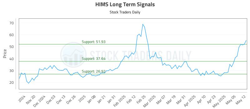 HIMS Long Term Analysis for May 12 2025 HIMS Long Term Analysis for May 12 2025