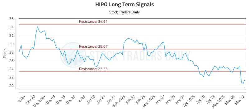 HIPO Long Term Analysis for May 12 2025 HIPO Long Term Analysis for May 12 2025