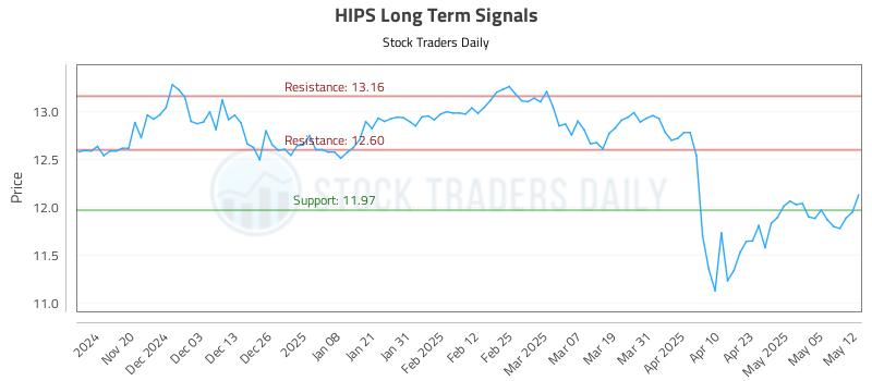 HIPS Long Term Analysis for May 12 2025 HIPS Long Term Analysis for May 12 2025