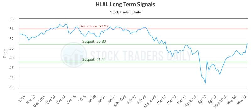 HLAL Long Term Analysis for May 12 2025