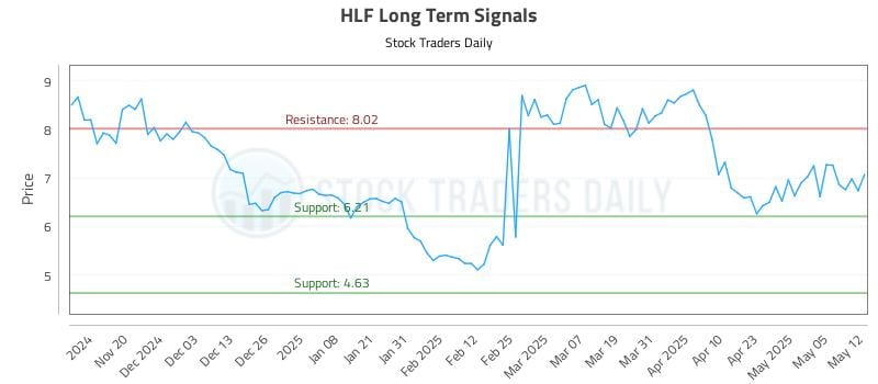 HLF Long Term Analysis for May 12 2025