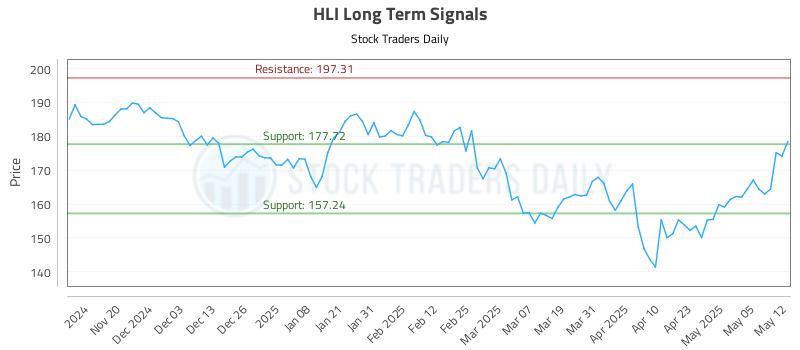HLI Long Term Analysis for May 12 2025