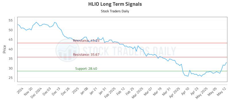 HLIO Long Term Analysis for May 12 2025