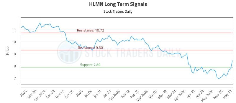 HLMN Long Term Analysis for May 12 2025 HLMN Long Term Analysis for May 12 2025