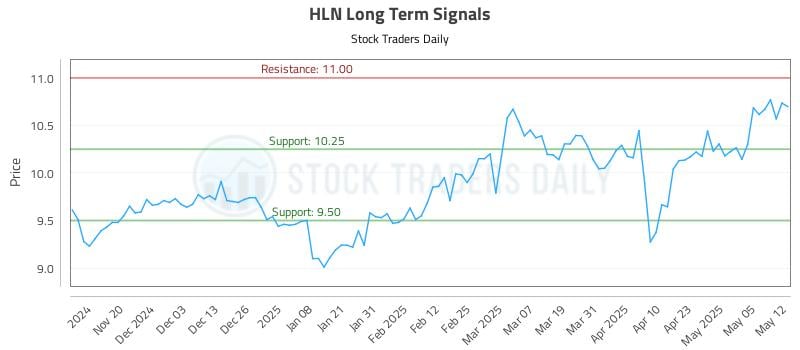 HLN Long Term Analysis for May 12 2025 HLN Long Term Analysis for May 12 2025