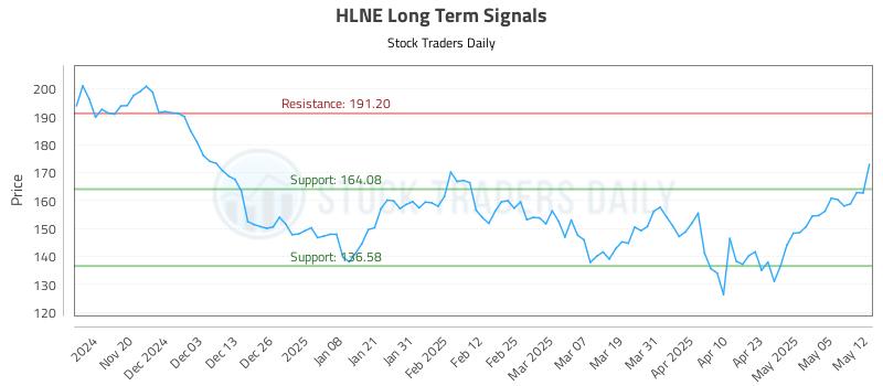 HLNE Long Term Analysis for May 12 2025 HLNE Long Term Analysis for May 12 2025