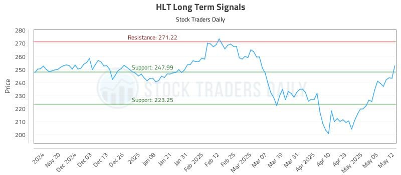 HLT Long Term Analysis for May 12 2025 HLT Long Term Analysis for May 12 2025