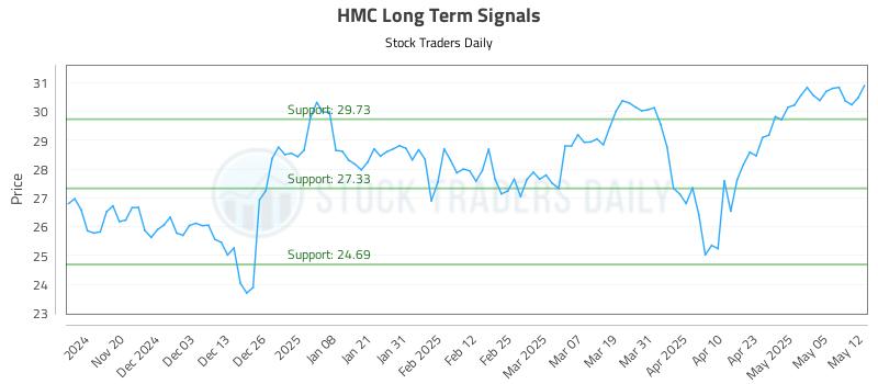 HMC Long Term Analysis for May 12 2025 HMC Long Term Analysis for May 12 2025