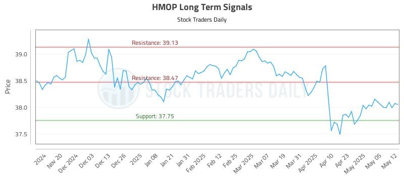 HMOP Long Term Analysis for May 12 2025 HMOP Long Term Analysis for May 12 2025