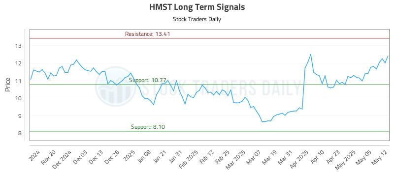 HMST Long Term Analysis for May 12 2025 HMST Long Term Analysis for May 12 2025