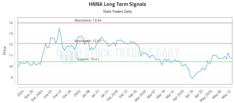 HNNA Long Term Analysis for May 12 2025 HNNA Long Term Analysis for May 12 2025