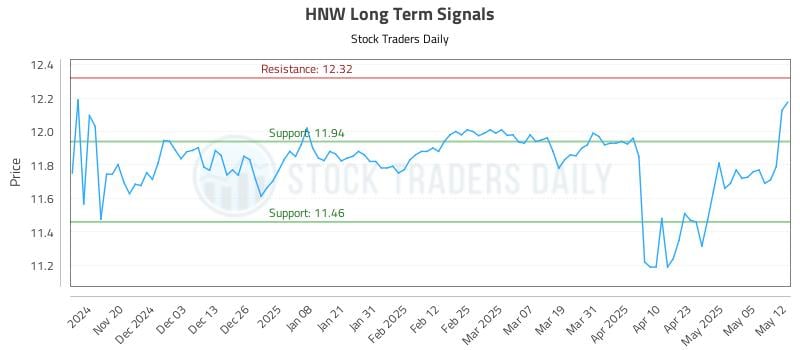 HNW Long Term Analysis for May 12 2025 HNW Long Term Analysis for May 12 2025