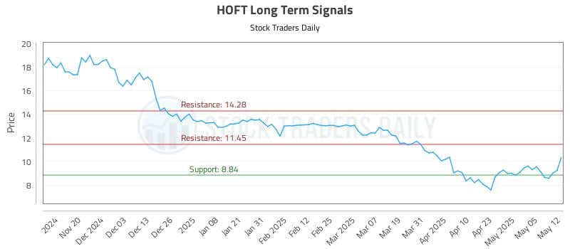 HOFT Long Term Analysis for May 12 2025 HOFT Long Term Analysis for May 12 2025