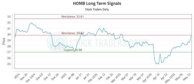 HOMB Long Term Analysis for May 12 2025 HOMB Long Term Analysis for May 12 2025