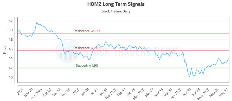 HOMZ Long Term Analysis for May 12 2025