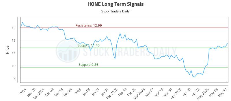 HONE Long Term Analysis for May 12 2025 HONE Long Term Analysis for May 12 2025