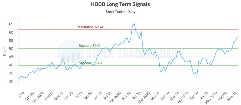 HOOD Long Term Analysis for May 12 2025 HOOD Long Term Analysis for May 12 2025