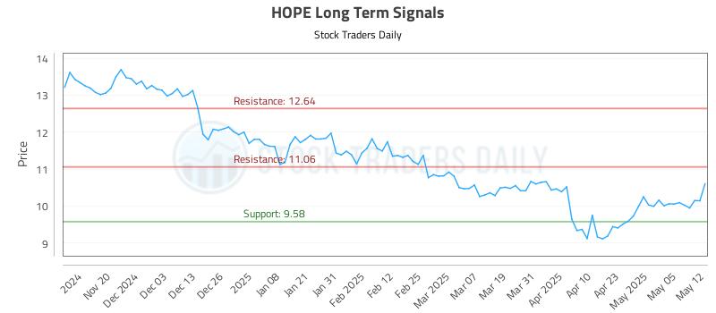 HOPE Long Term Analysis for May 12 2025 HOPE Long Term Analysis for May 12 2025