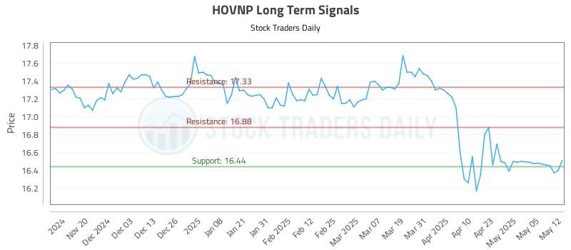 HOVNP Long Term Analysis for May 12 2025 HOVNP Long Term Analysis for May 12 2025
