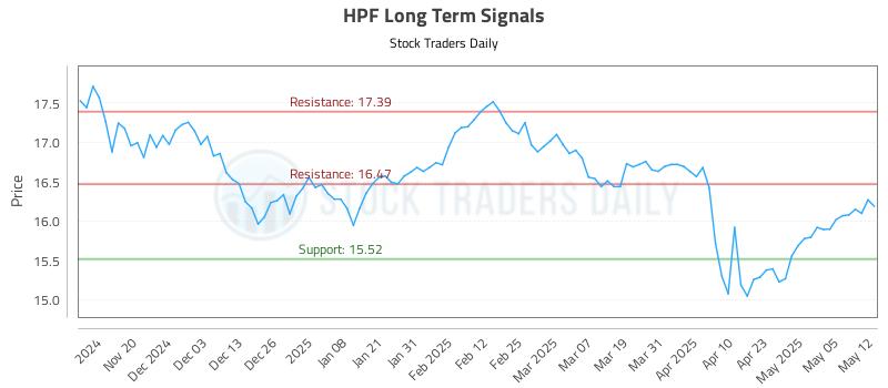 HPF Long Term Analysis for May 12 2025 HPF Long Term Analysis for May 12 2025