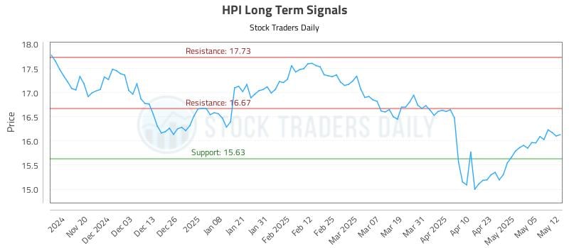 HPI Long Term Analysis for May 12 2025 HPI Long Term Analysis for May 12 2025