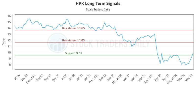 HPK Long Term Analysis for May 12 2025 HPK Long Term Analysis for May 12 2025