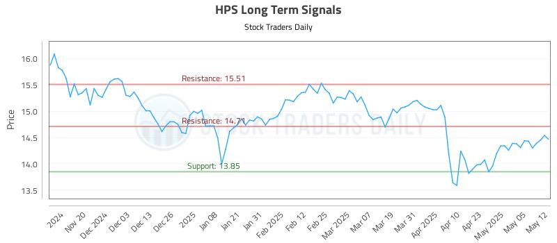HPS Long Term Analysis for May 12 2025