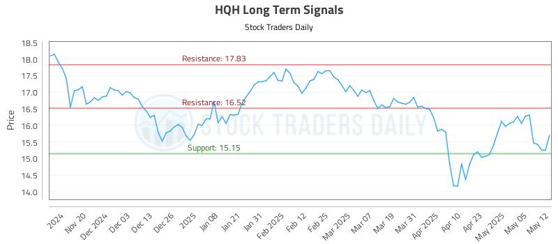 HQH Long Term Analysis for May 12 2025