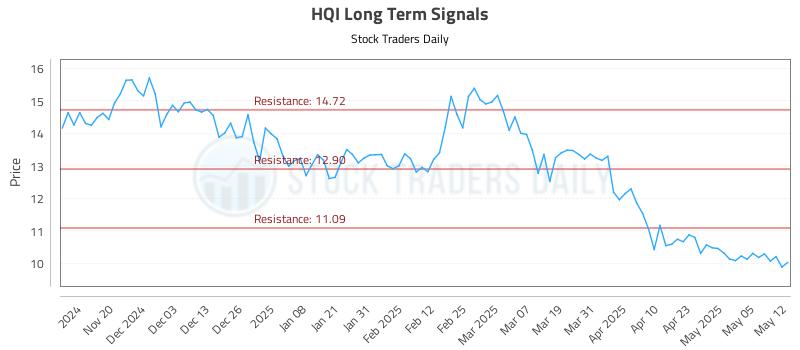 HQI Long Term Analysis for May 12 2025