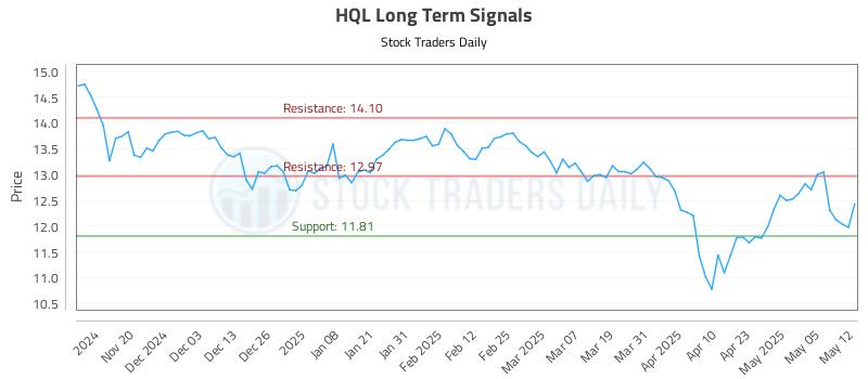 HQL Long Term Analysis for May 12 2025
