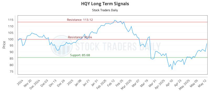 HQY Long Term Analysis for May 12 2025 HQY Long Term Analysis for May 12 2025
