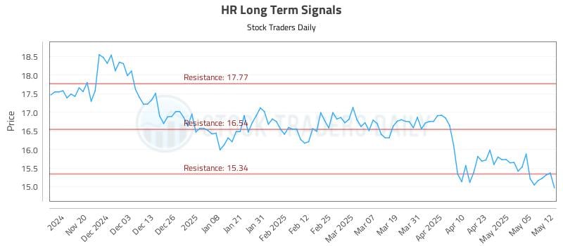 HR Long Term Analysis for May 12 2025 HR Long Term Analysis for May 12 2025