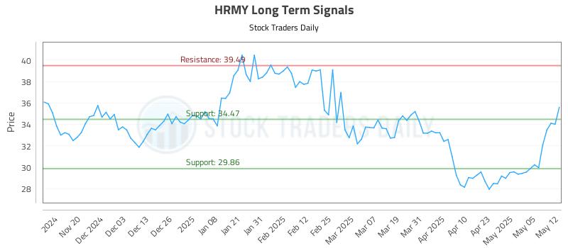 HRMY Long Term Analysis for May 12 2025 HRMY Long Term Analysis for May 12 2025