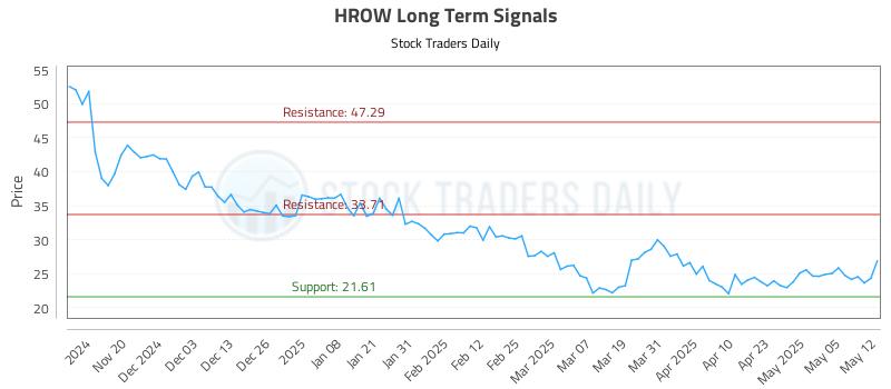 HROW Long Term Analysis for May 12 2025 HROW Long Term Analysis for May 12 2025