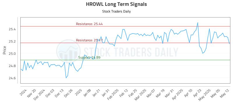 HROWL Long Term Analysis for May 12 2025 HROWL Long Term Analysis for May 12 2025