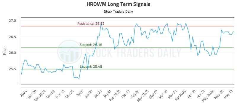 HROWM Long Term Analysis for May 12 2025 HROWM Long Term Analysis for May 12 2025