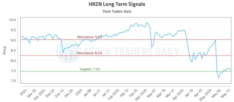 HRZN Long Term Analysis for May 12 2025 HRZN Long Term Analysis for May 12 2025