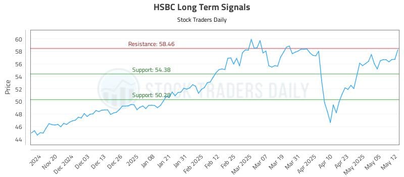HSBC Long Term Analysis for May 12 2025 HSBC Long Term Analysis for May 12 2025