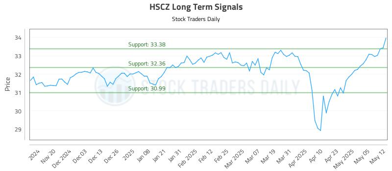 HSCZ Long Term Analysis for May 12 2025 HSCZ Long Term Analysis for May 12 2025